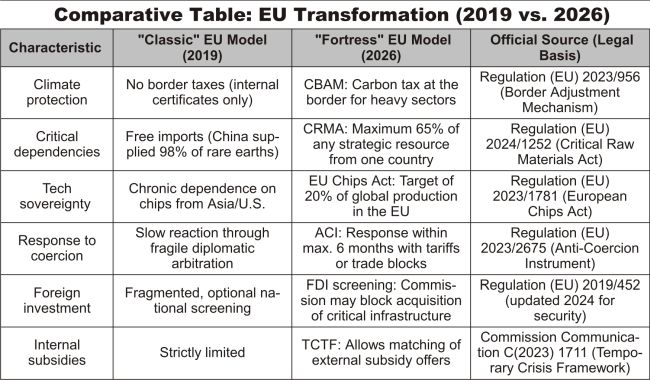 The European Union - from open market to geo-economic protection